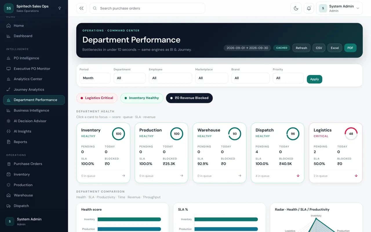 Sales Journey Tracker – Department performance screen